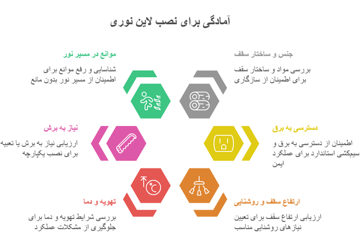 آمادگی برای نصب لاین نوری