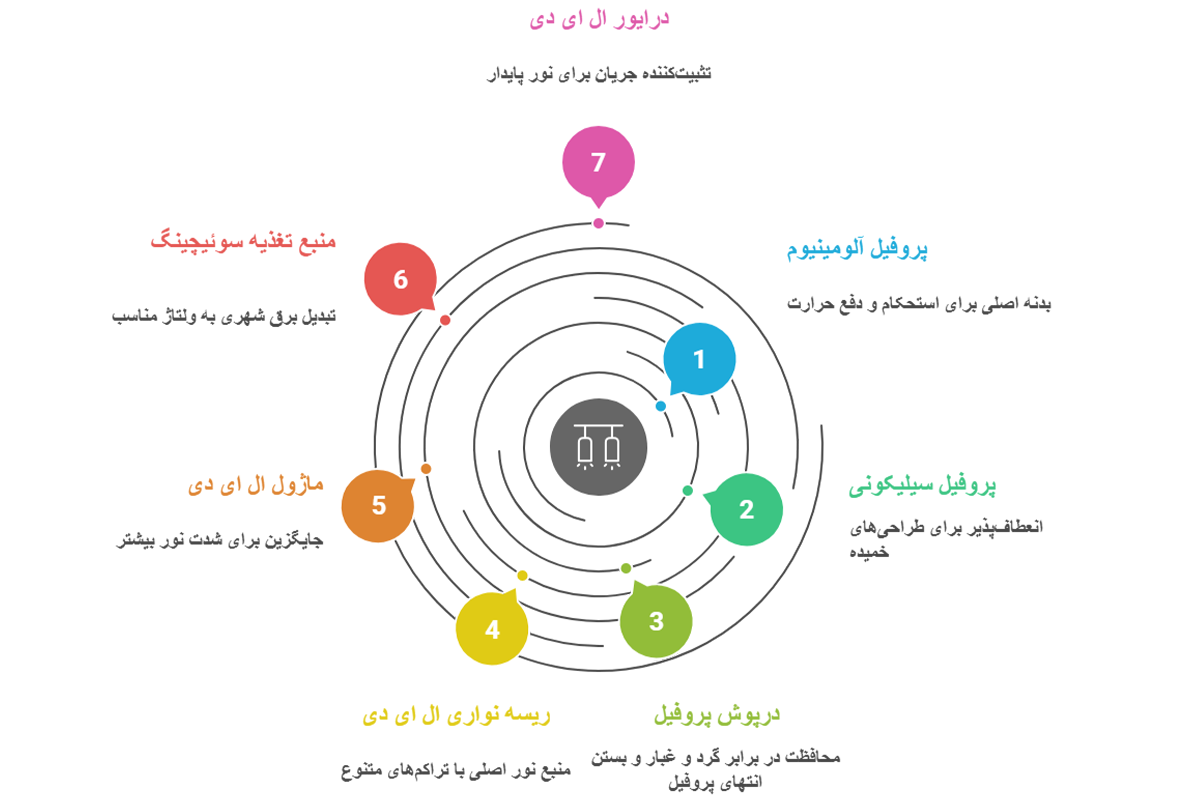 اجزا لاین نوری